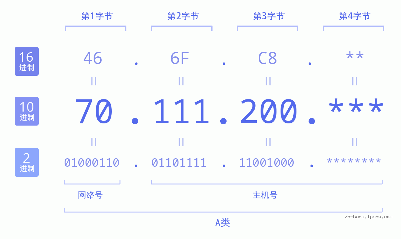 IPv4: 70.111.200 网络类型 网络号 主机号