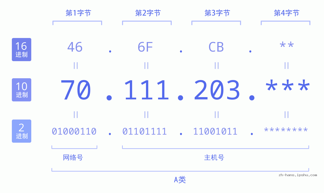IP地址:70.111.203 数据结构图 二进制 十进制 十六进制 IPv4: 70.111.203 网络类型 网络号 主机号