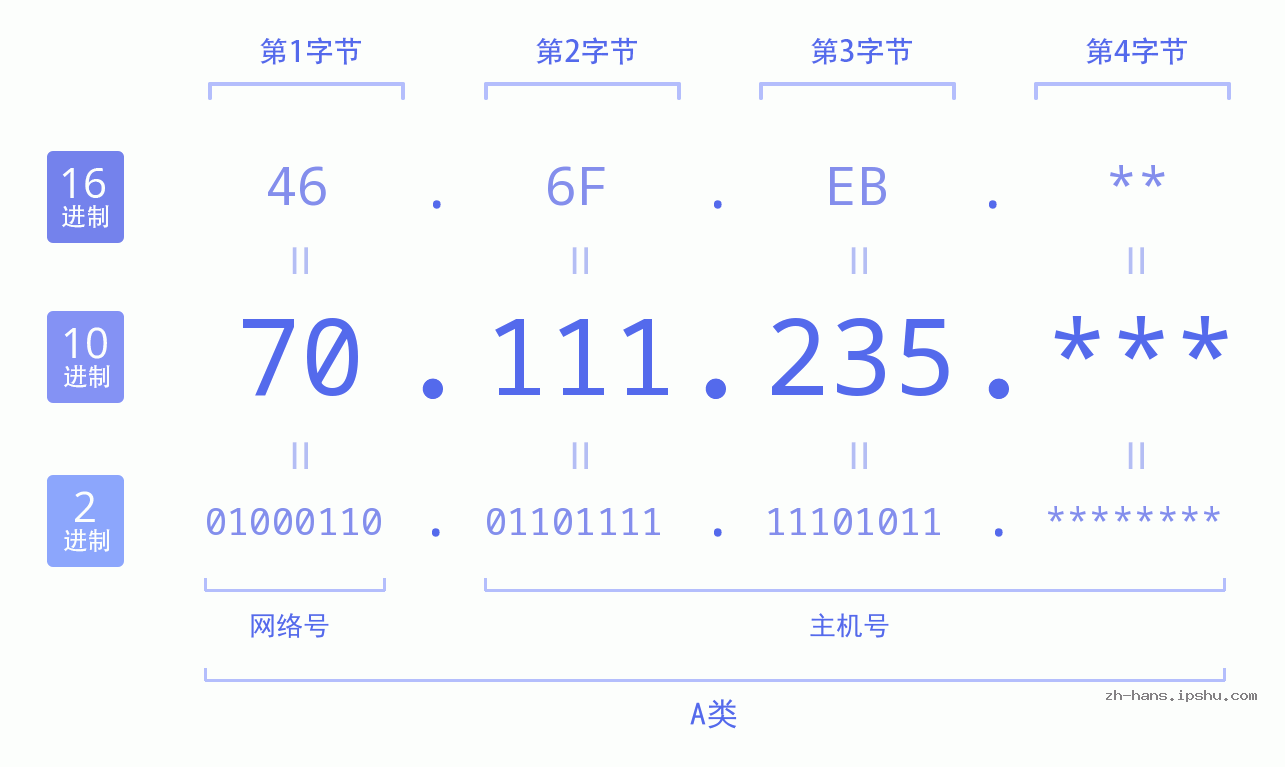 IP地址:70.111.235 数据结构图 二进制 十进制 十六进制 IPv4: 70.111.235 网络类型 网络号 主机号