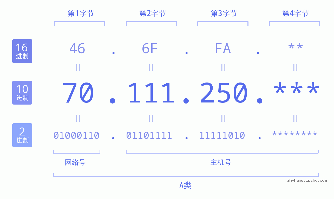 IP地址:70.111.250 数据结构图 二进制 十进制 十六进制 IPv4: 70.111.250 网络类型 网络号 主机号