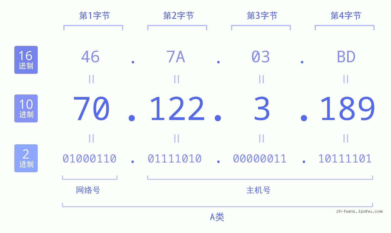 IP地址:70.122.3.189 数据结构图 二进制 十进制 十六进制 IPv4: 70.122.3.189 网络类型 网络号 主机号