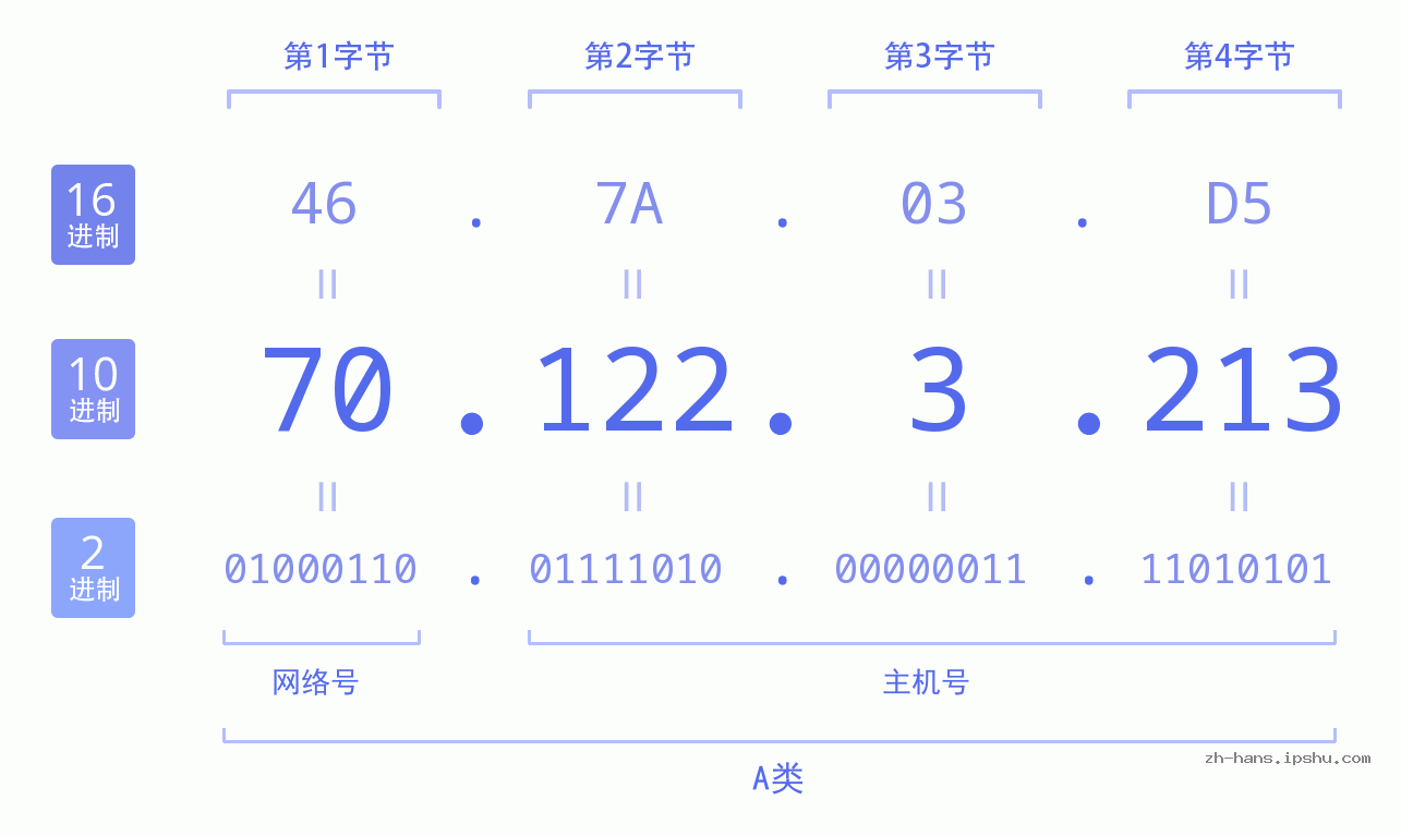 IP地址:70.122.3.213 数据结构图 二进制 十进制 十六进制 IPv4: 70.122.3.213 网络类型 网络号 主机号
