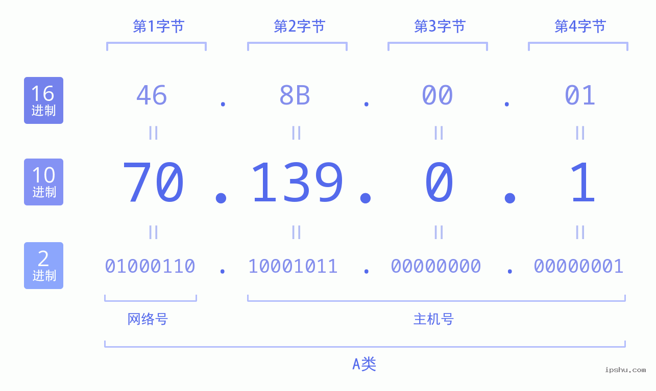 IPv4: 70.139.0.1 网络类型 网络号 主机号