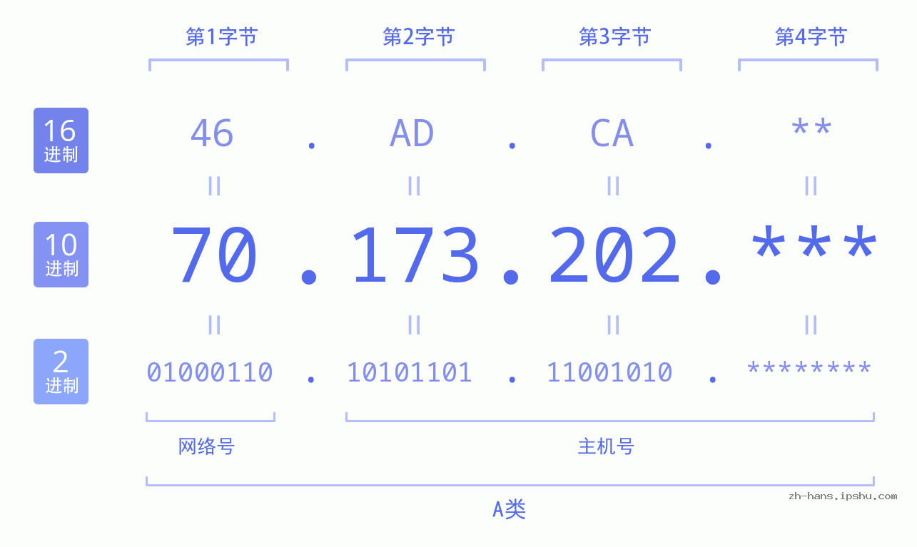 IP地址:70.173.202 数据结构图 二进制 十进制 十六进制 IPv4: 70.173.202 网络类型 网络号 主机号