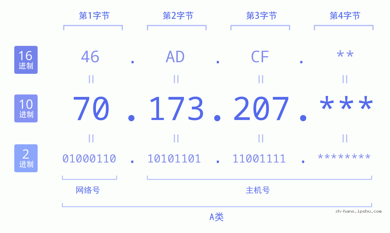 IP地址:70.173.207 数据结构图 二进制 十进制 十六进制 IPv4: 70.173.207 网络类型 网络号 主机号