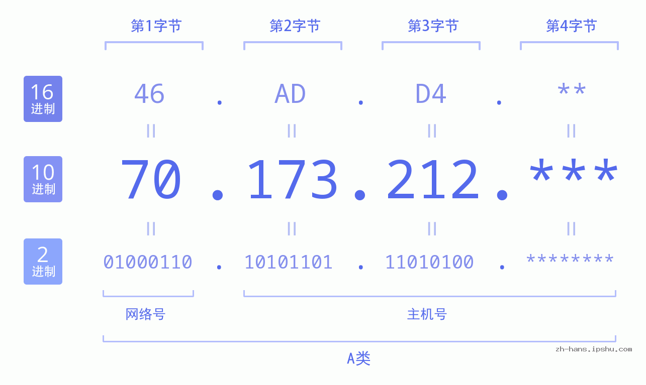 IP地址:70.173.212 数据结构图 二进制 十进制 十六进制 IPv4: 70.173.212 网络类型 网络号 主机号