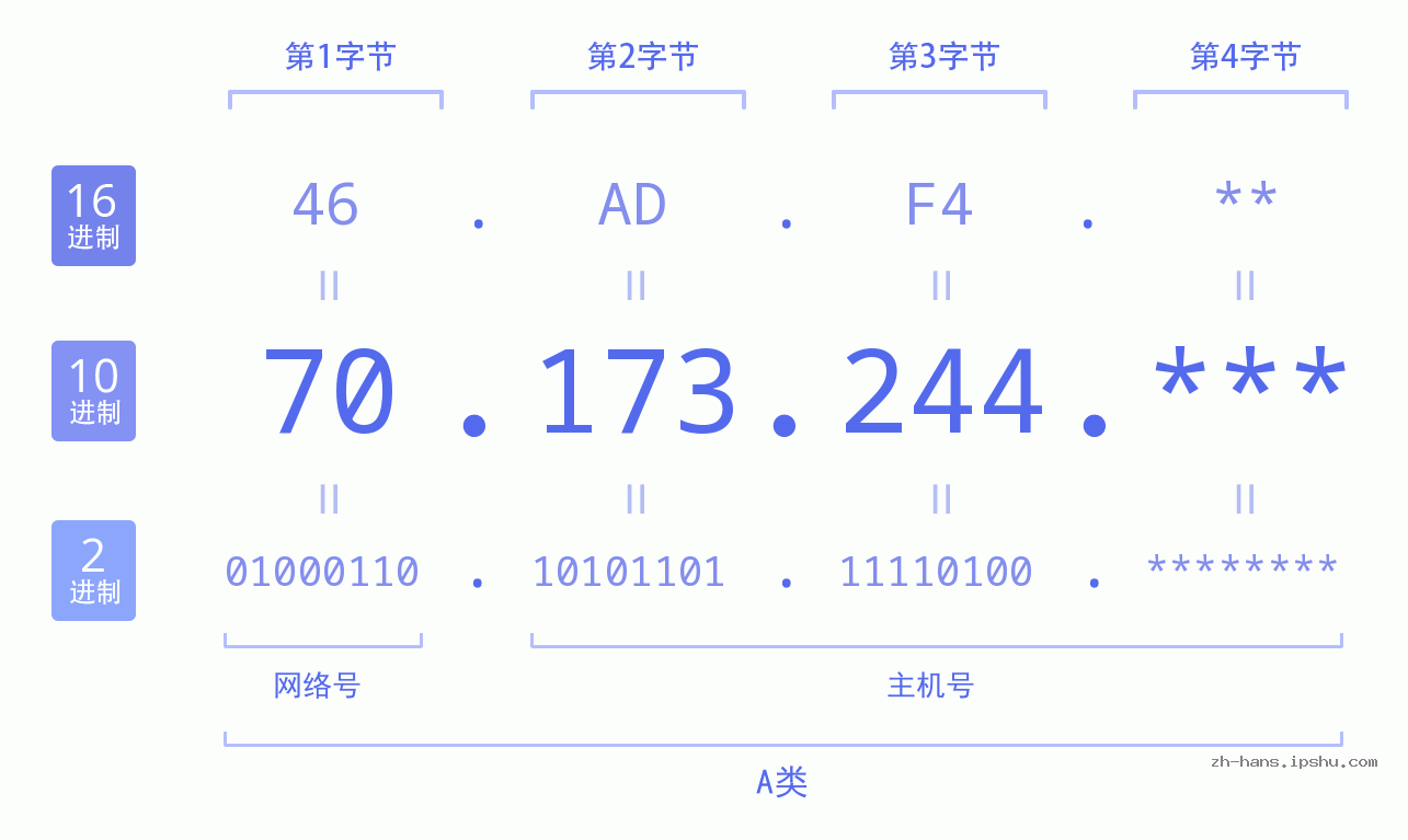 IPv4: 70.173.244 网络类型 网络号 主机号