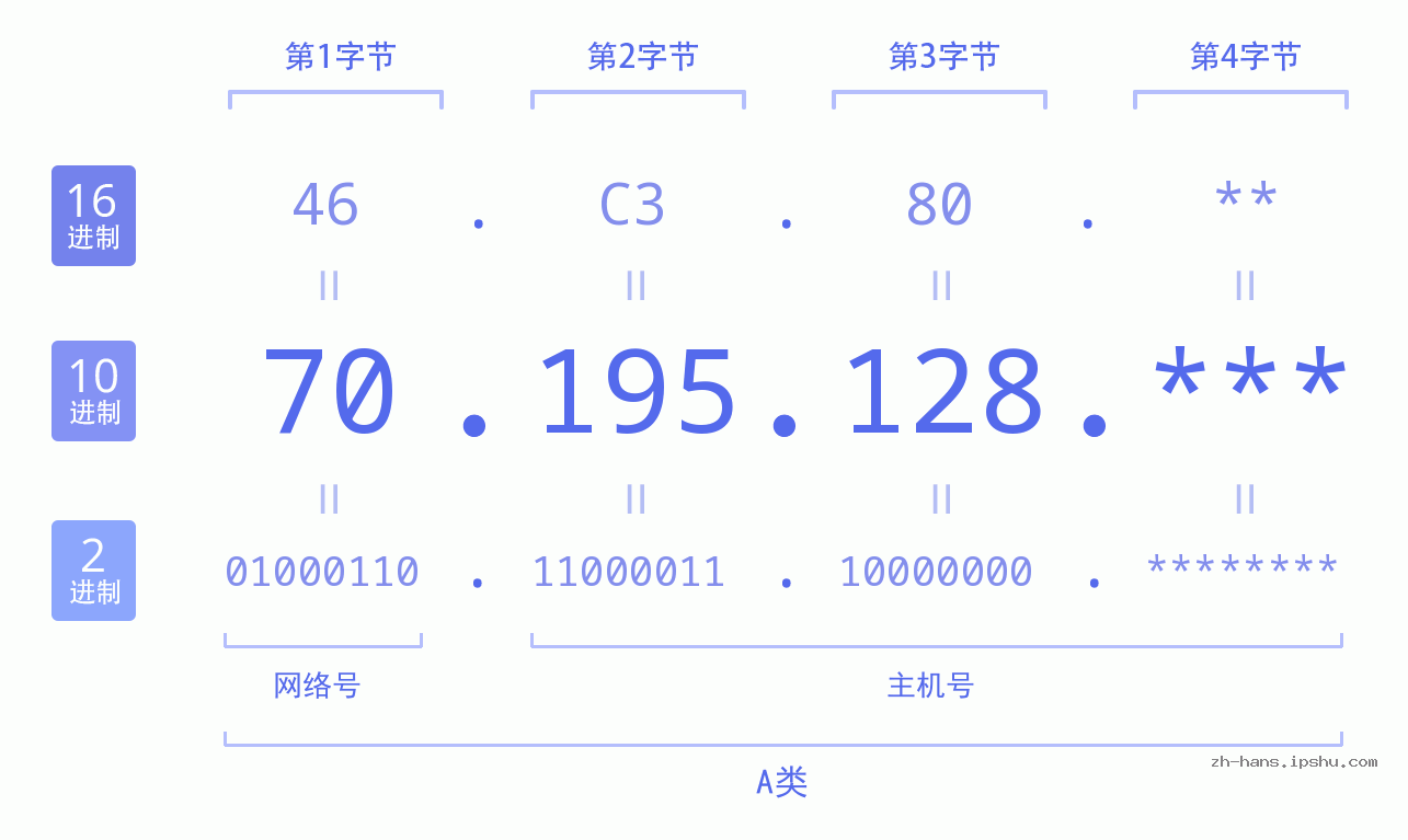 IP地址:70.195.128 数据结构图 二进制 十进制 十六进制 IPv4: 70.195.128 网络类型 网络号 主机号