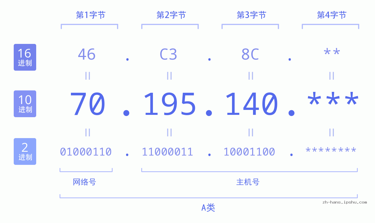 IP地址:70.195.140 数据结构图 二进制 十进制 十六进制 IPv4: 70.195.140 网络类型 网络号 主机号