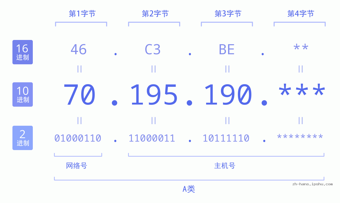 IP地址:70.195.190 数据结构图 二进制 十进制 十六进制 IPv4: 70.195.190 网络类型 网络号 主机号