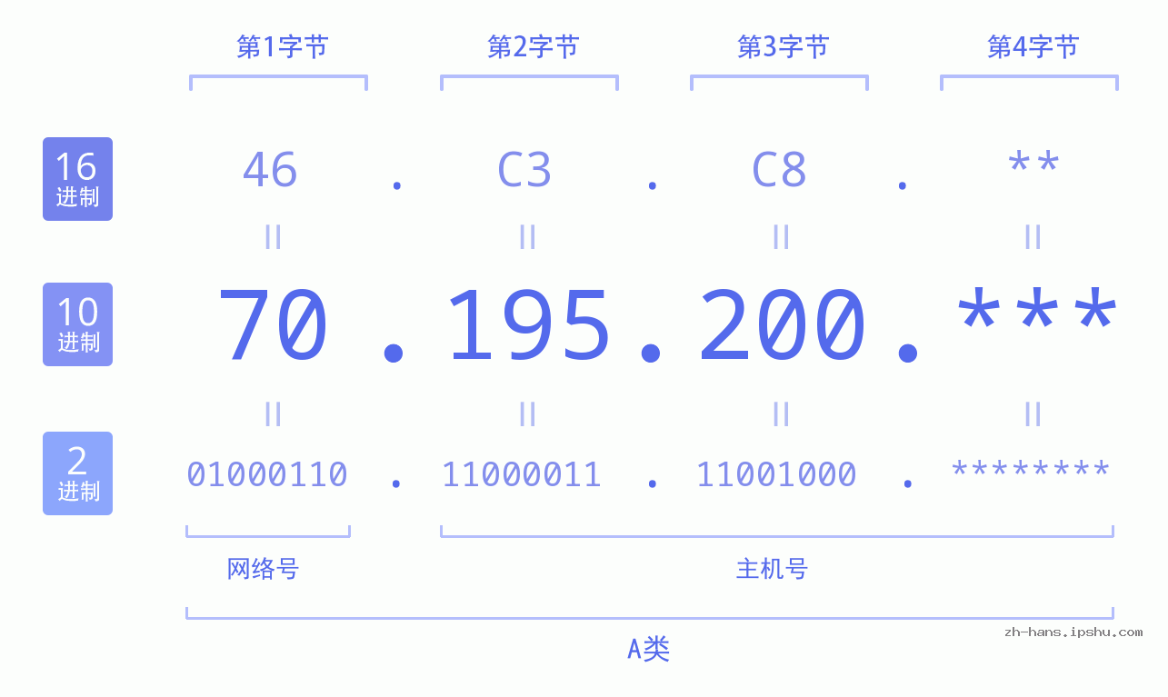 IP地址:70.195.200 数据结构图 二进制 十进制 十六进制 IPv4: 70.195.200 网络类型 网络号 主机号