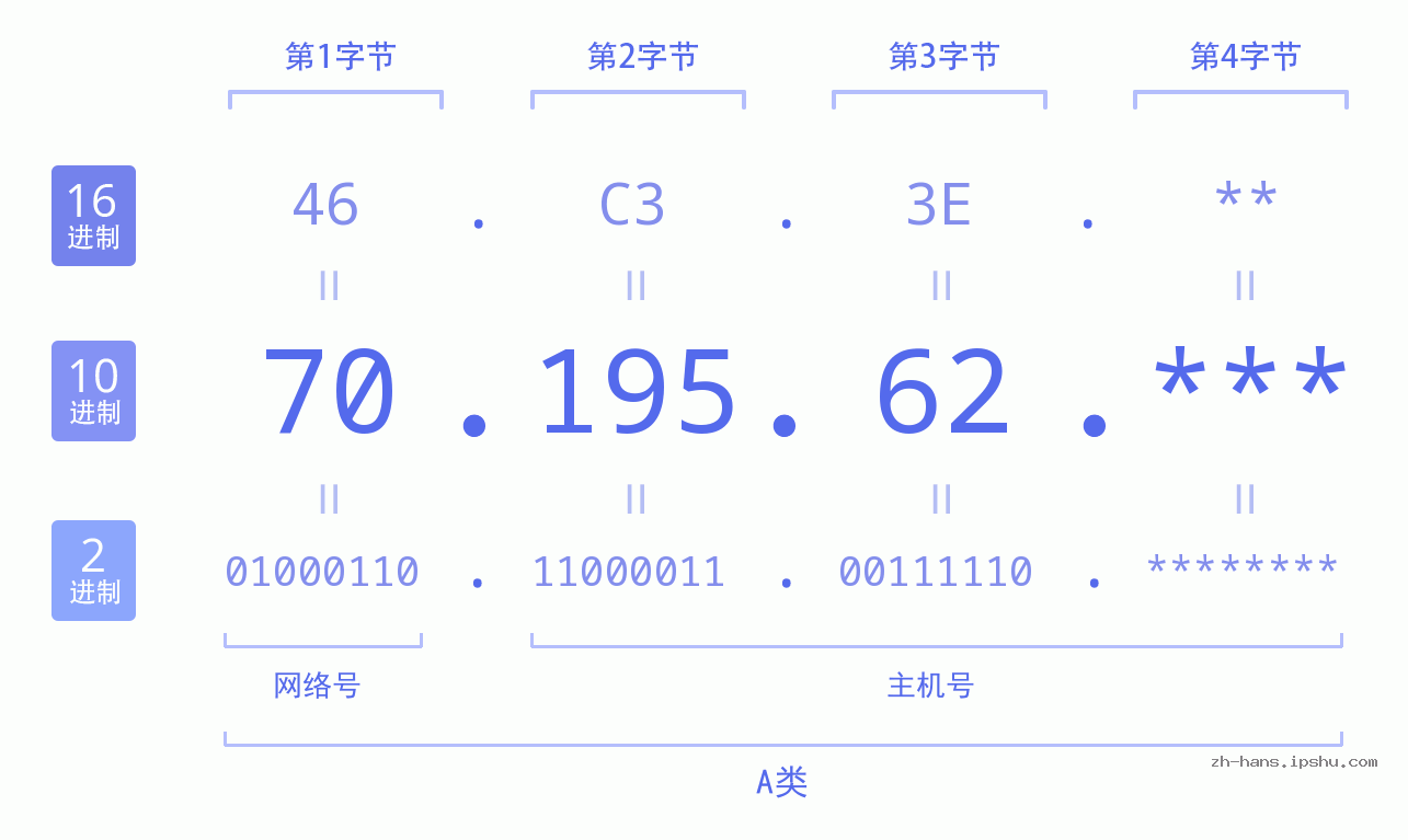 IP地址:70.195.62 数据结构图 二进制 十进制 十六进制 IPv4: 70.195.62 网络类型 网络号 主机号