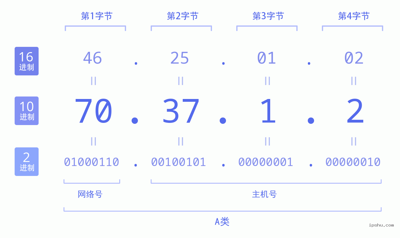 IPv4: 70.37.1.2 网络类型 网络号 主机号