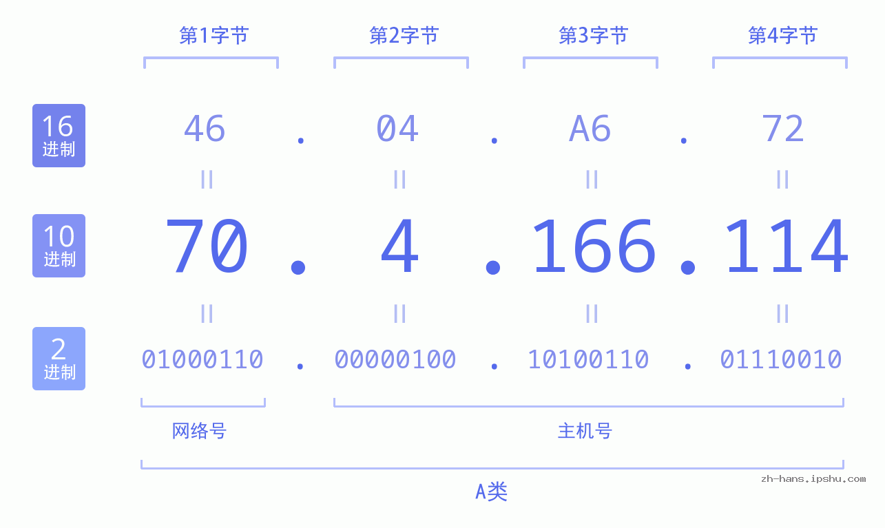 IP地址:70.4.166.114 数据结构图 二进制 十进制 十六进制 IPv4: 70.4.166.114 网络类型 网络号 主机号