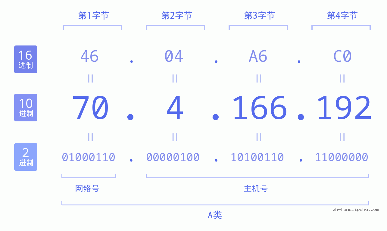 IP地址:70.4.166.192 数据结构图 二进制 十进制 十六进制 IPv4: 70.4.166.192 网络类型 网络号 主机号