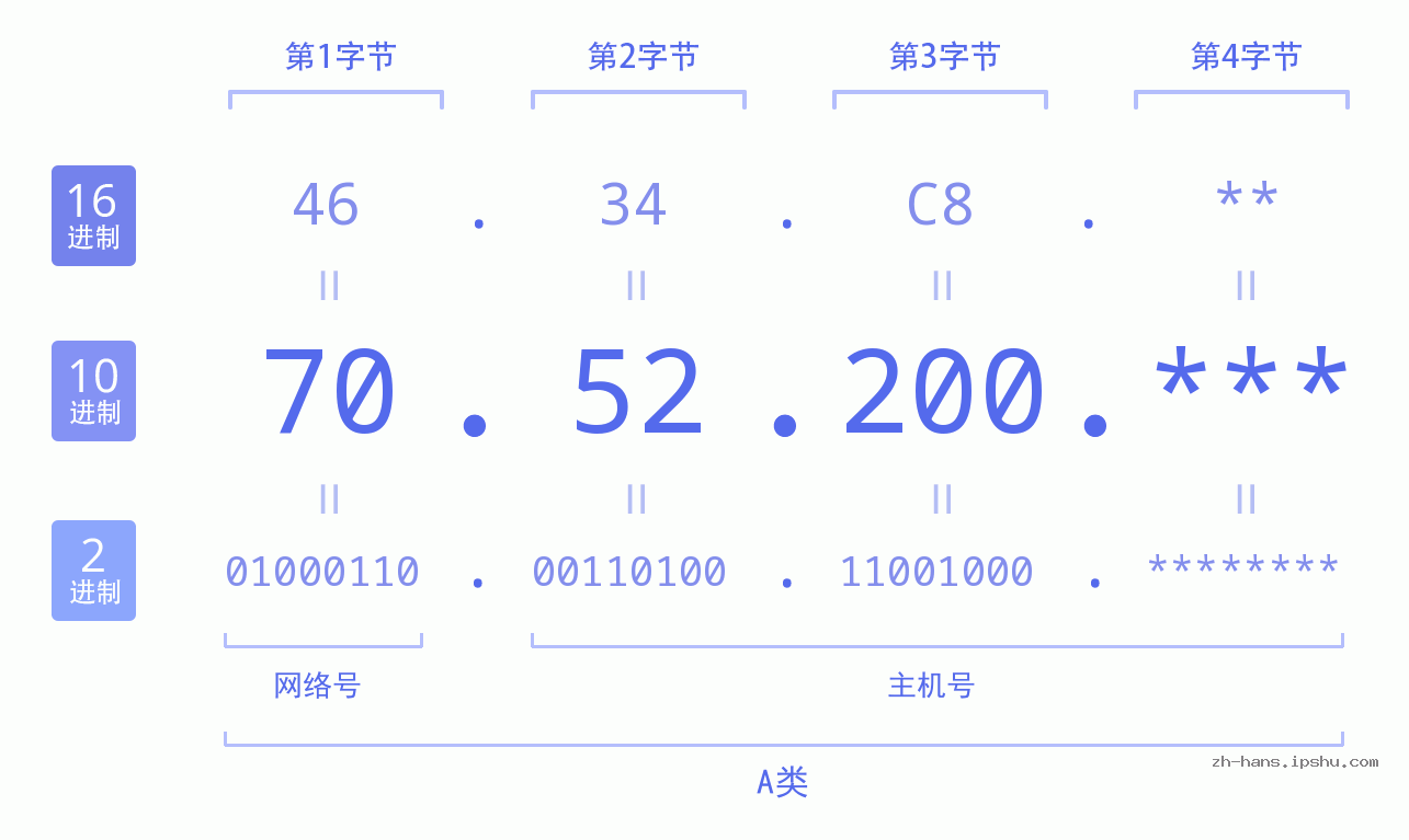 IP地址:70.52.200 数据结构图 二进制 十进制 十六进制 IPv4: 70.52.200 网络类型 网络号 主机号