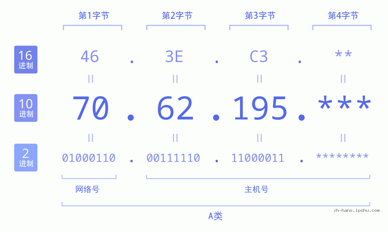 IP地址:70.62.195 数据结构图 二进制 十进制 十六进制 IPv4: 70.62.195 网络类型 网络号 主机号