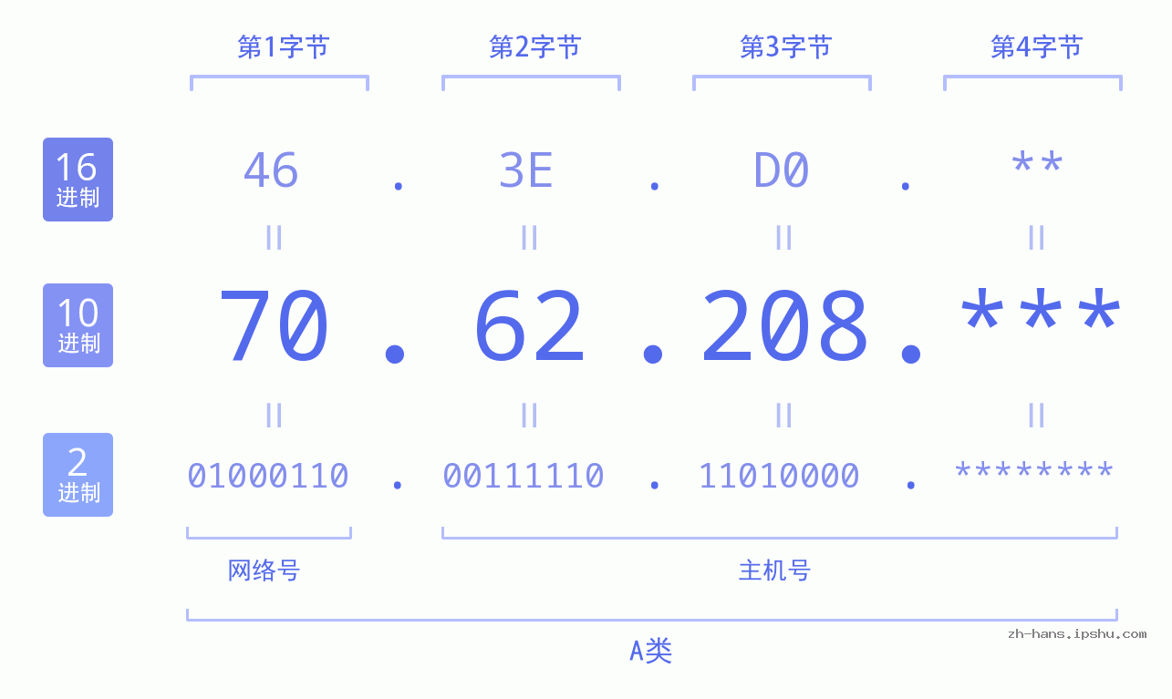 IP地址:70.62.208 数据结构图 二进制 十进制 十六进制 IPv4: 70.62.208 网络类型 网络号 主机号