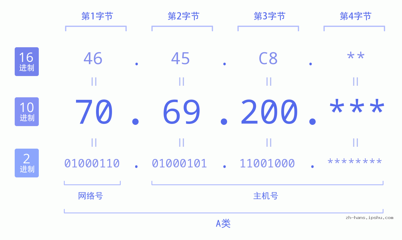 IP地址:70.69.200 数据结构图 二进制 十进制 十六进制 IPv4: 70.69.200 网络类型 网络号 主机号