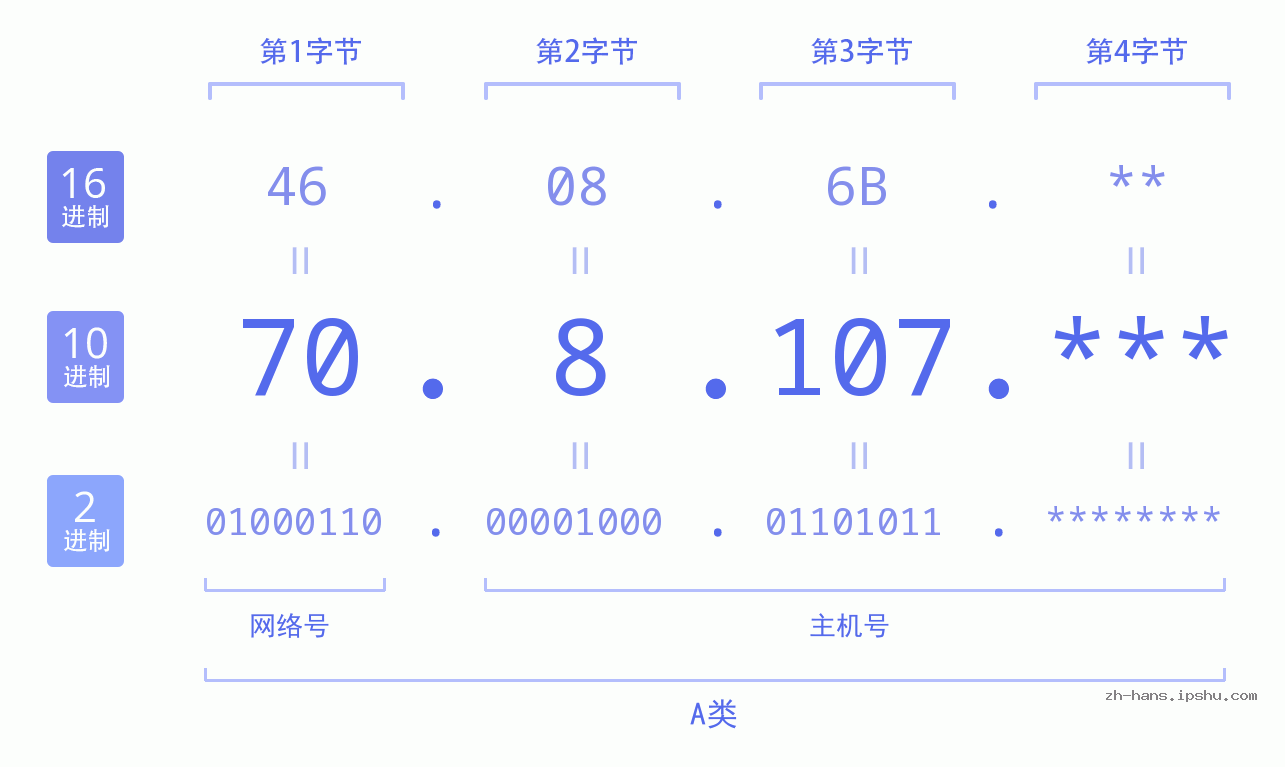 IP地址:70.8.107 数据结构图 二进制 十进制 十六进制 IPv4: 70.8.107 网络类型 网络号 主机号