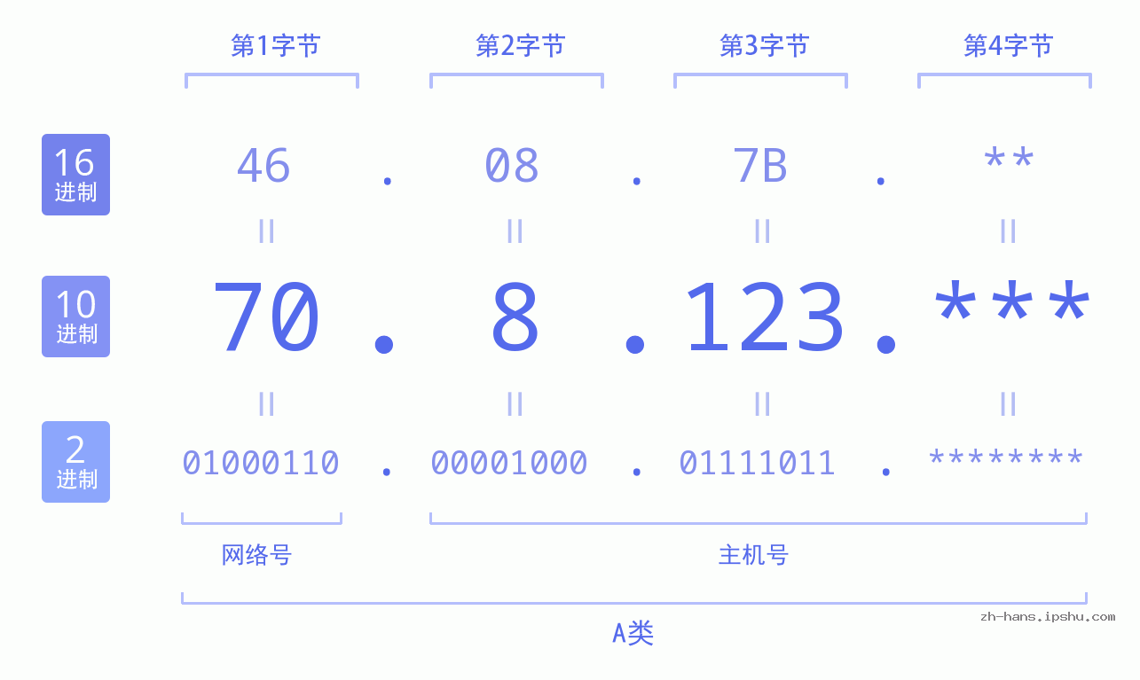IP地址:70.8.123 数据结构图 二进制 十进制 十六进制 IPv4: 70.8.123 网络类型 网络号 主机号