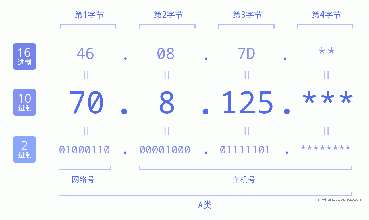 IP地址:70.8.125 数据结构图 二进制 十进制 十六进制 IPv4: 70.8.125 网络类型 网络号 主机号