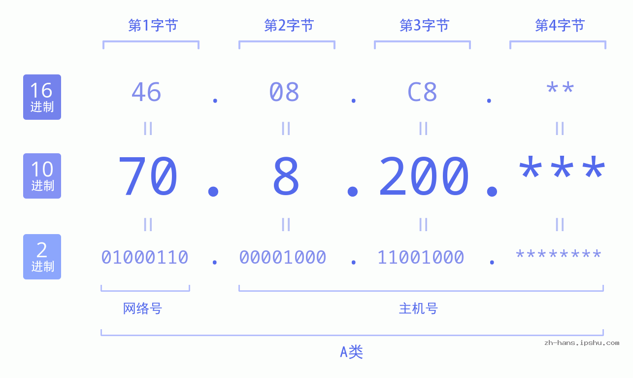 IP地址:70.8.200 数据结构图 二进制 十进制 十六进制 IPv4: 70.8.200 网络类型 网络号 主机号