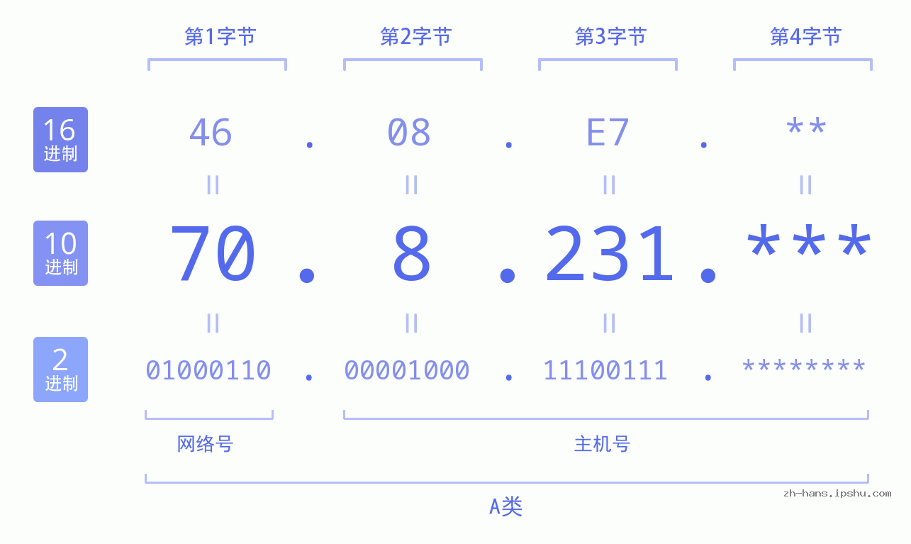 IP地址:70.8.231 数据结构图 二进制 十进制 十六进制 IPv4: 70.8.231 网络类型 网络号 主机号