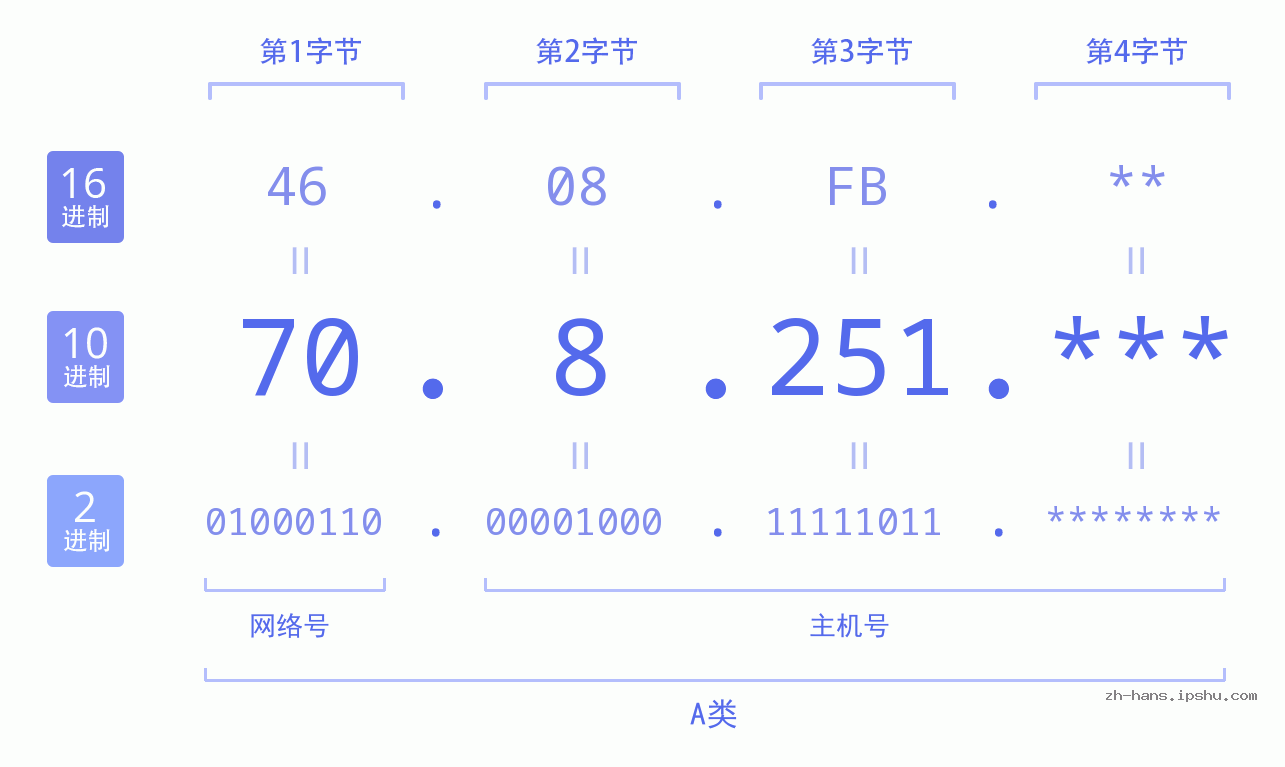 IP地址:70.8.251 数据结构图 二进制 十进制 十六进制 IPv4: 70.8.251 网络类型 网络号 主机号