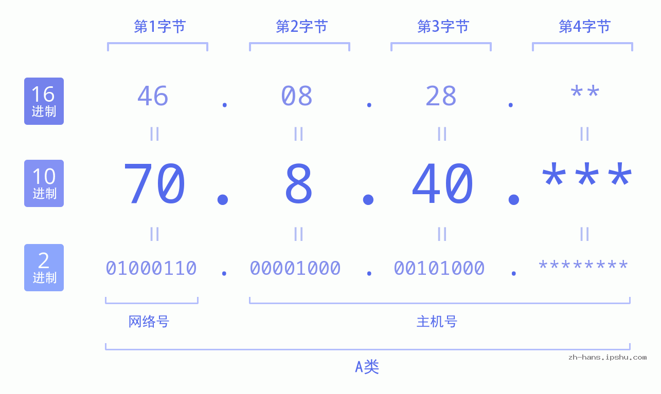 IP地址:70.8.40 数据结构图 二进制 十进制 十六进制 IPv4: 70.8.40 网络类型 网络号 主机号