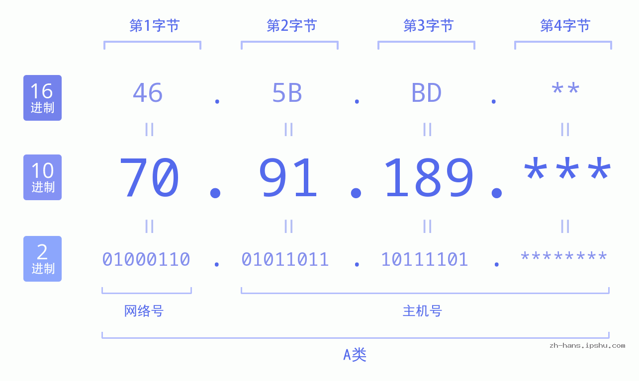 IPv4: 70.91.189 网络类型 网络号 主机号