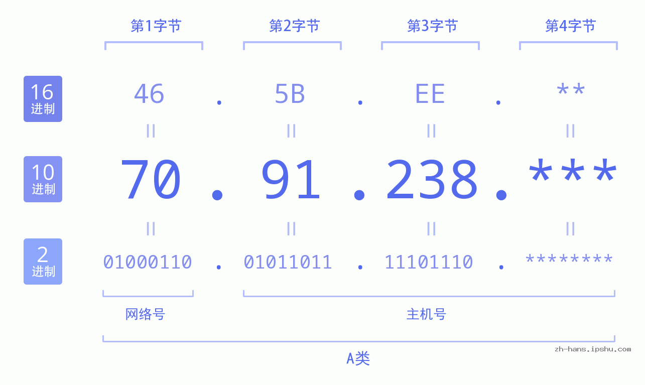 IPv4: 70.91.238 网络类型 网络号 主机号