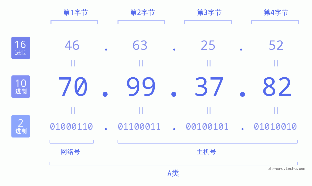 IP地址:70.99.37.82 数据结构图 二进制 十进制 十六进制 IPv4: 70.99.37.82 网络类型 网络号 主机号