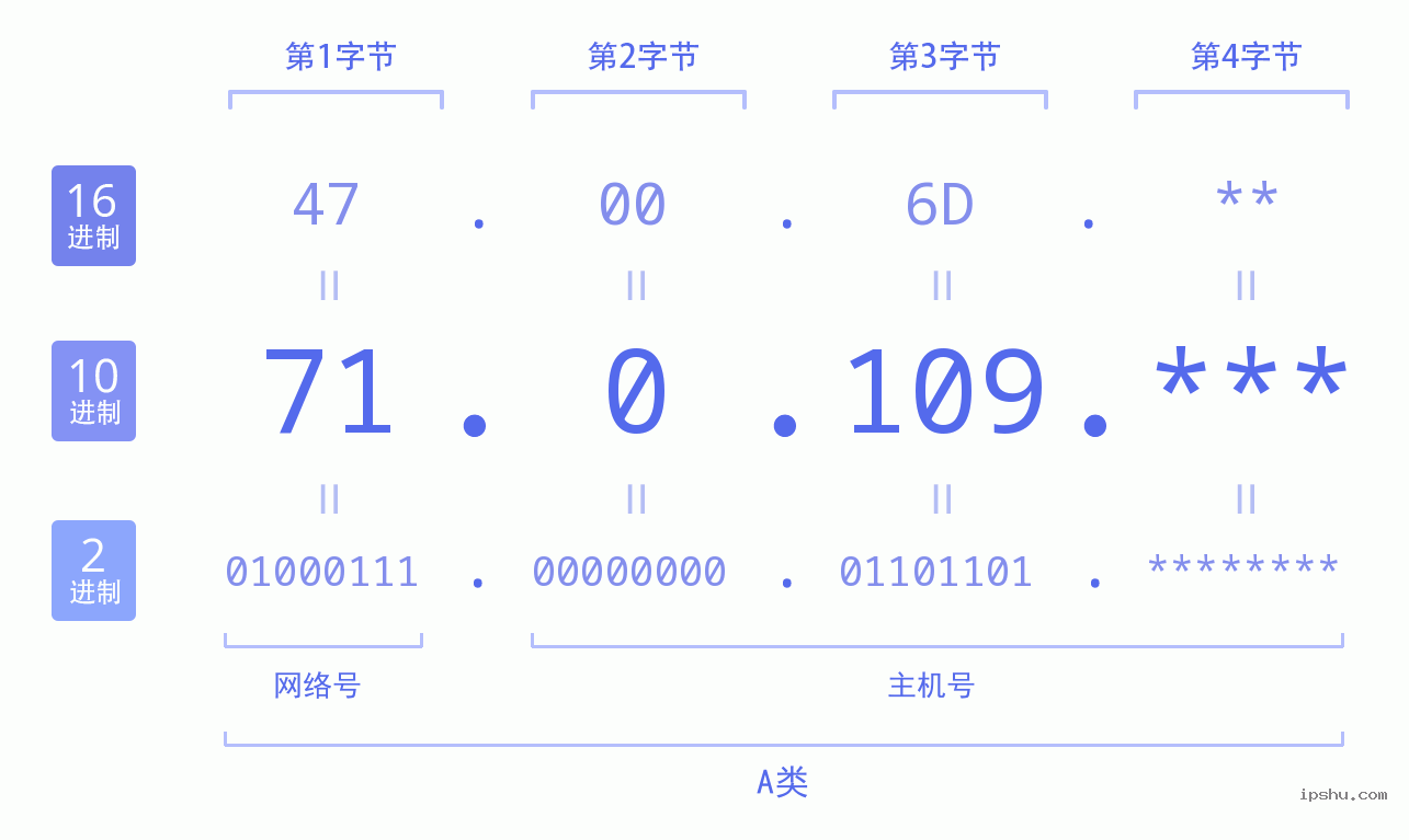 IPv4: 71.0.109 网络类型 网络号 主机号