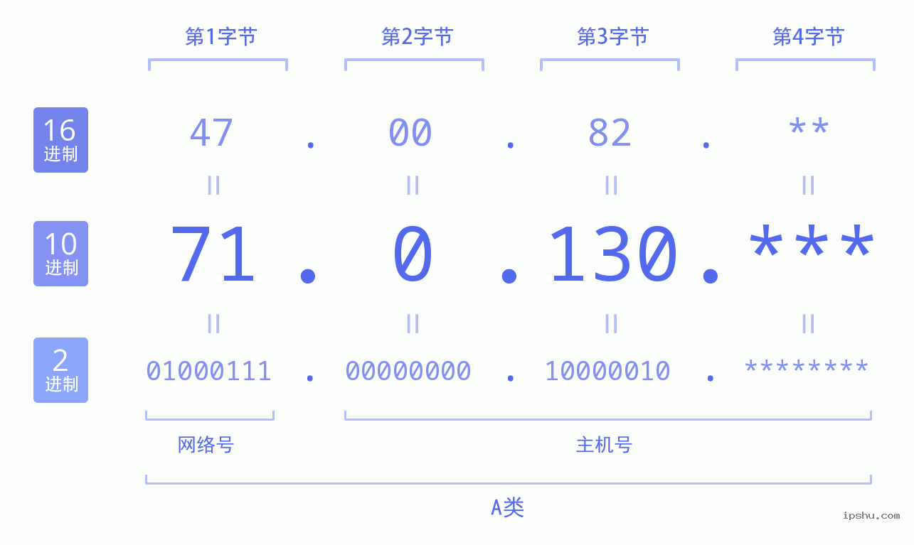 IPv4: 71.0.130 网络类型 网络号 主机号