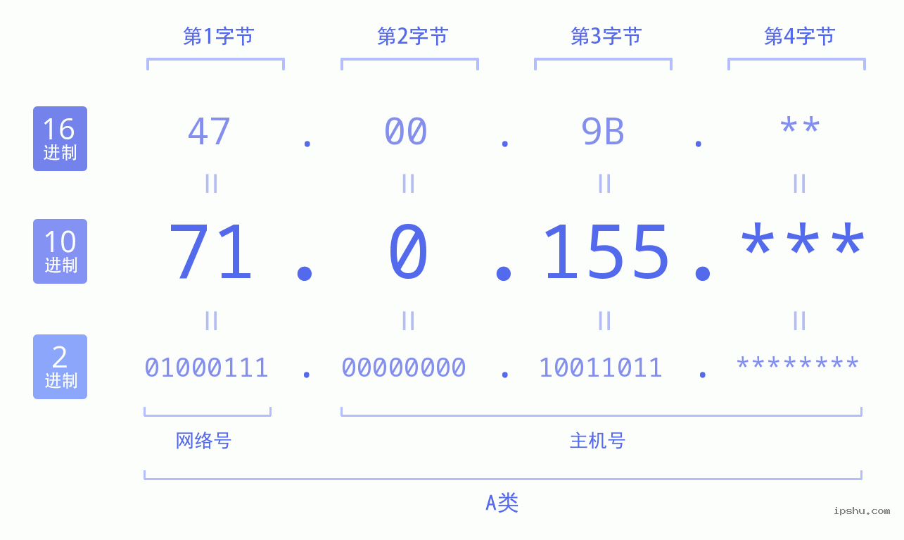 IPv4: 71.0.155 网络类型 网络号 主机号