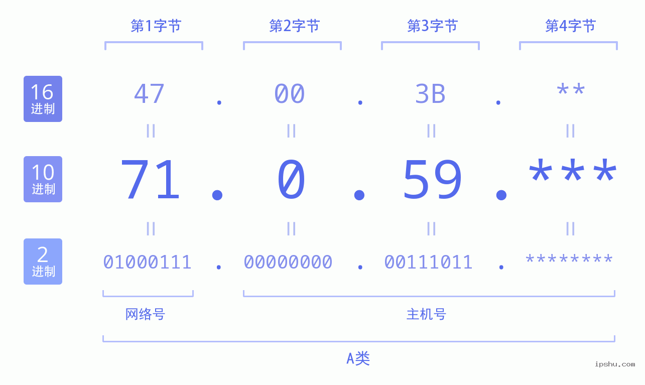 IPv4: 71.0.59 网络类型 网络号 主机号