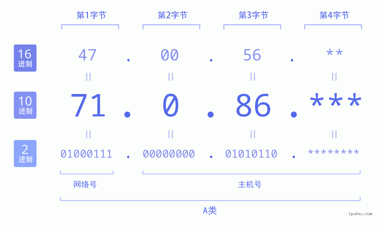 IPv4: 71.0.86 网络类型 网络号 主机号