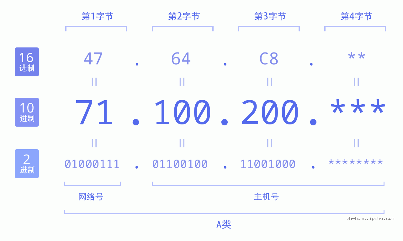 IP地址:71.100.200 数据结构图 二进制 十进制 十六进制 IPv4: 71.100.200 网络类型 网络号 主机号