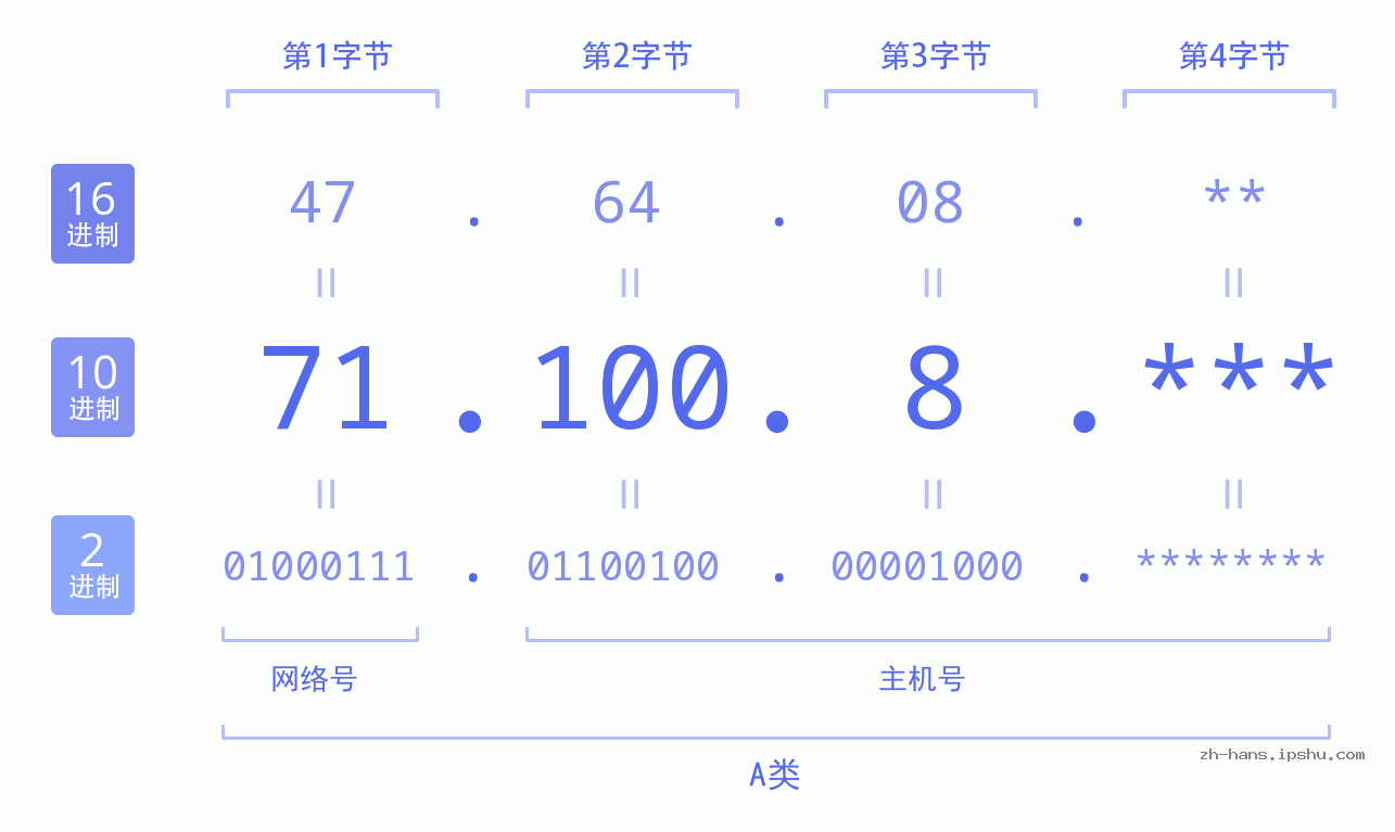 IP地址:71.100.8 数据结构图 二进制 十进制 十六进制 IPv4: 71.100.8 网络类型 网络号 主机号