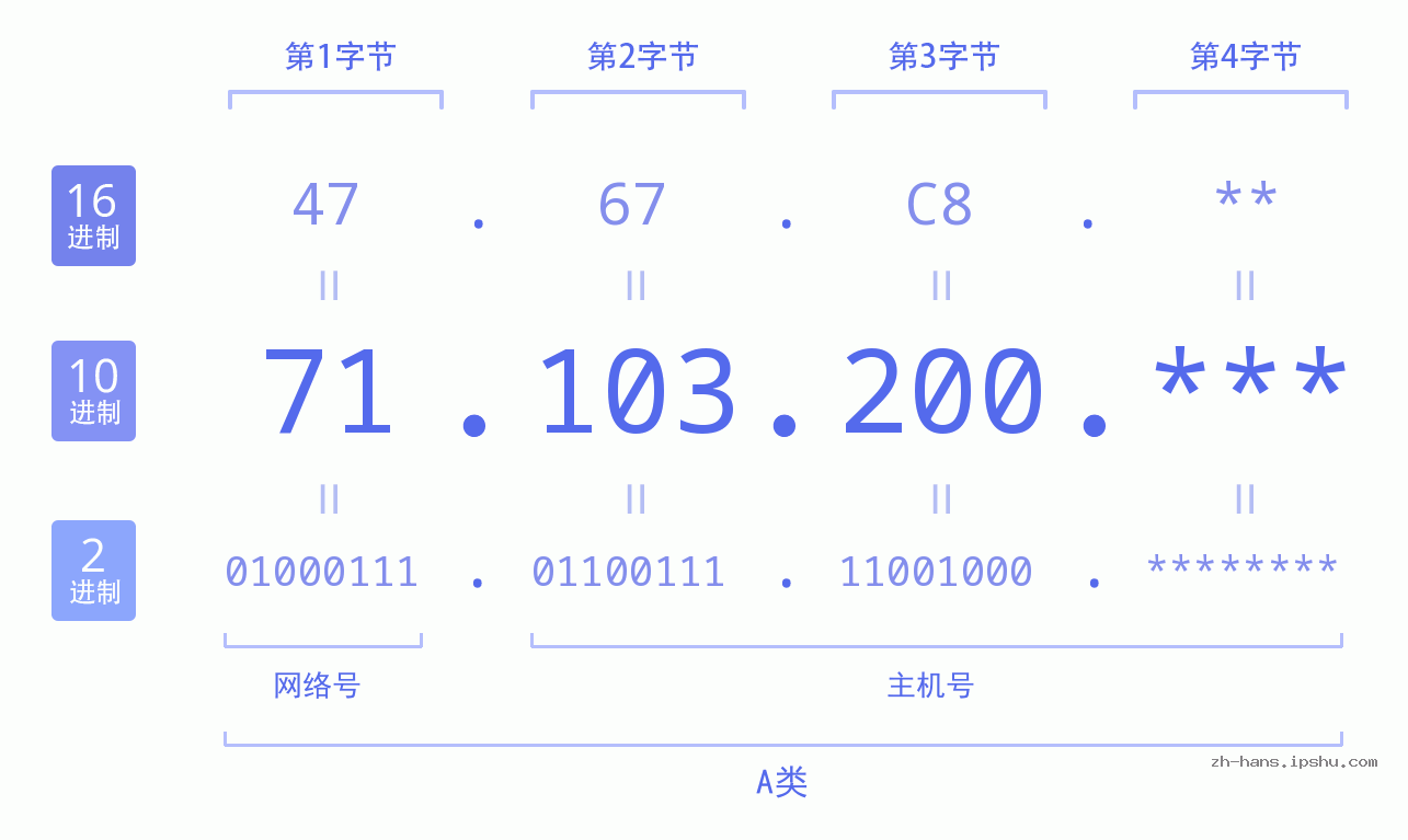 IP地址:71.103.200 数据结构图 二进制 十进制 十六进制 IPv4: 71.103.200 网络类型 网络号 主机号