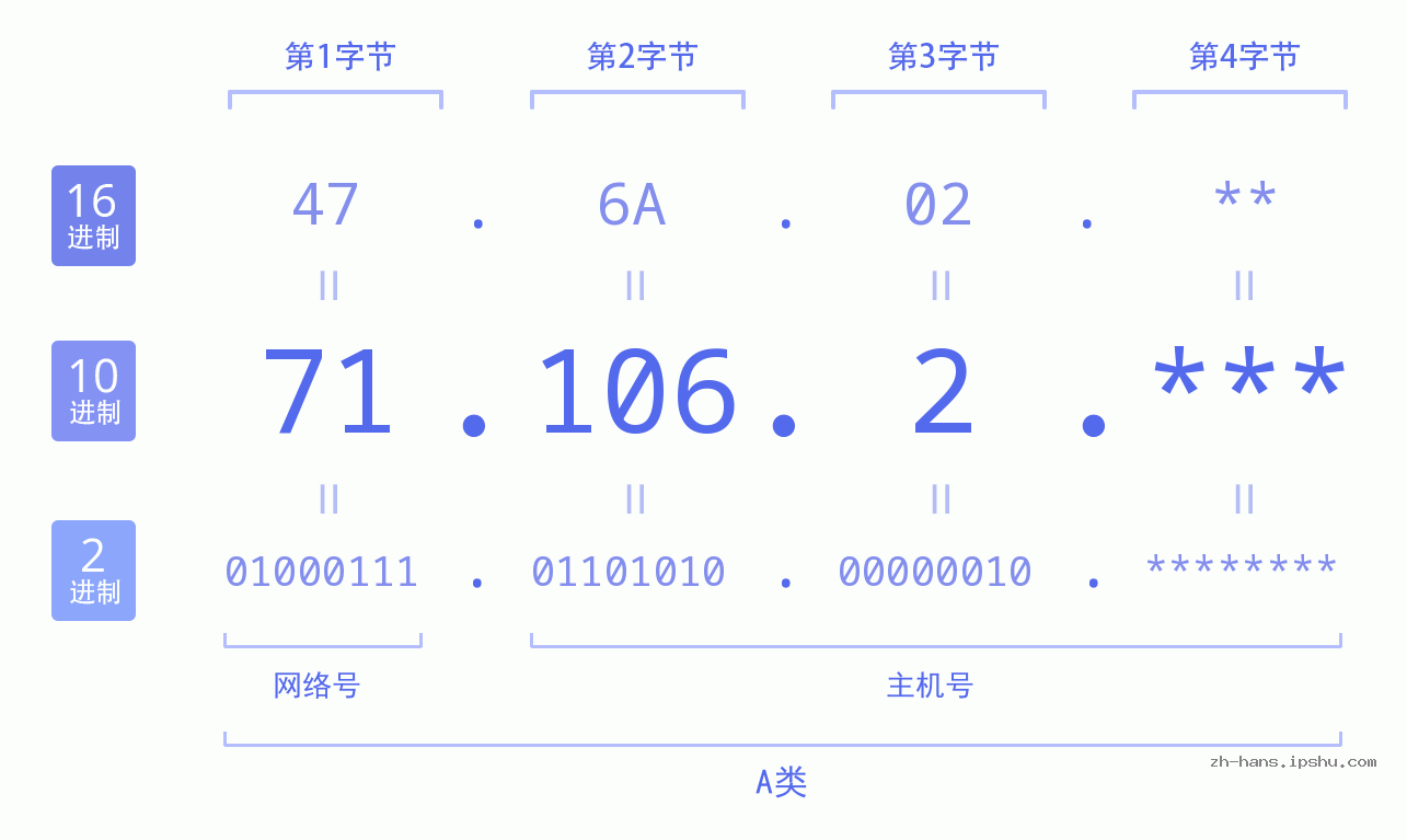 IP地址:71.106.2 数据结构图 二进制 十进制 十六进制 IPv4: 71.106.2 网络类型 网络号 主机号
