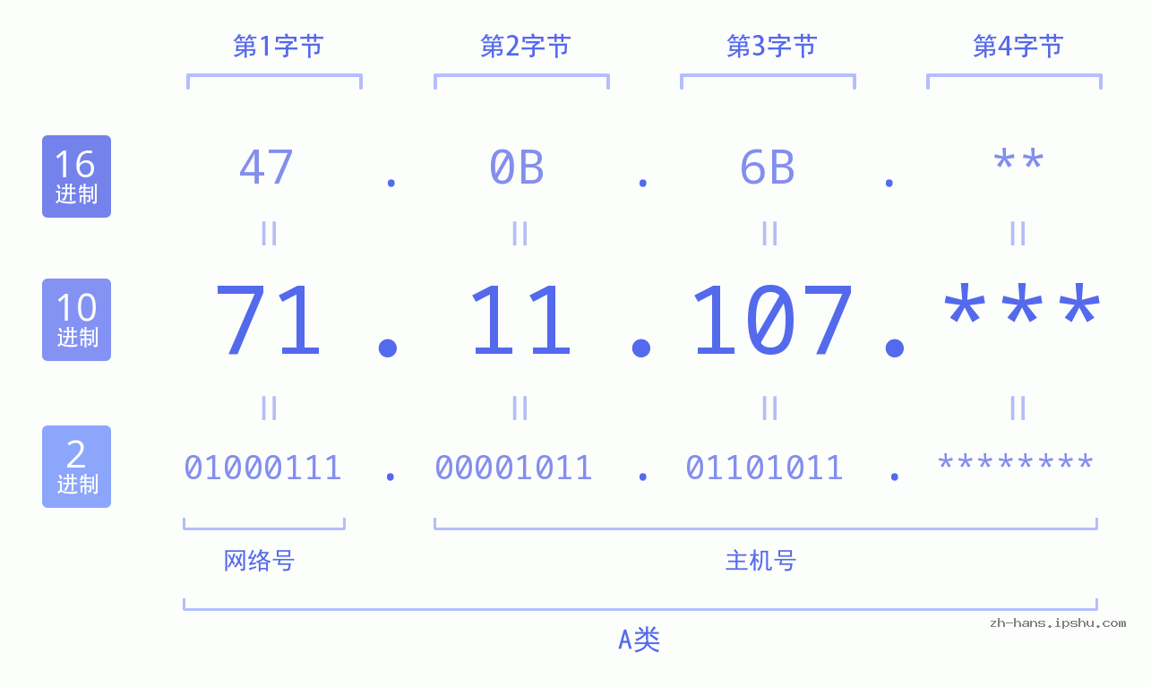 IP地址:71.11.107 数据结构图 二进制 十进制 十六进制 IPv4: 71.11.107 网络类型 网络号 主机号