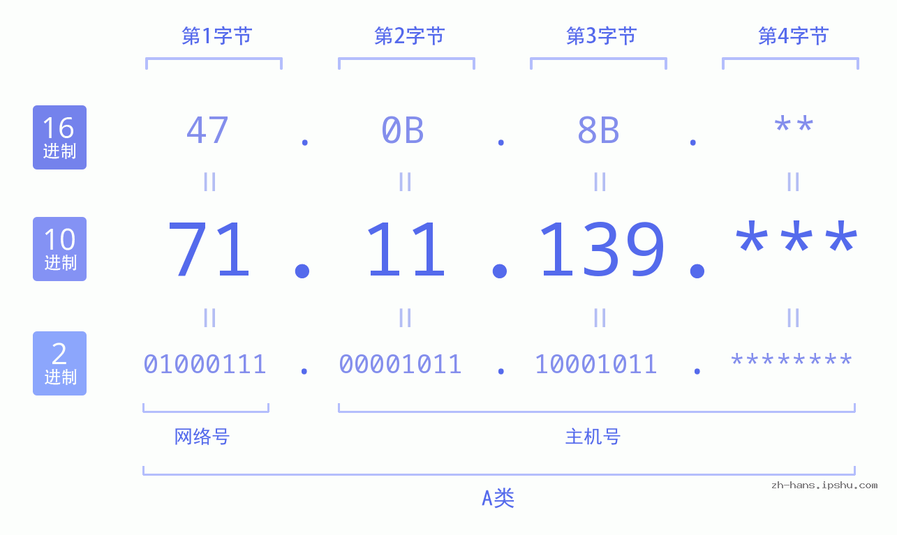 IP地址:71.11.139 数据结构图 二进制 十进制 十六进制 IPv4: 71.11.139 网络类型 网络号 主机号