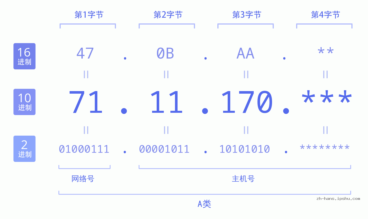 IP地址:71.11.170 数据结构图 二进制 十进制 十六进制 IPv4: 71.11.170 网络类型 网络号 主机号