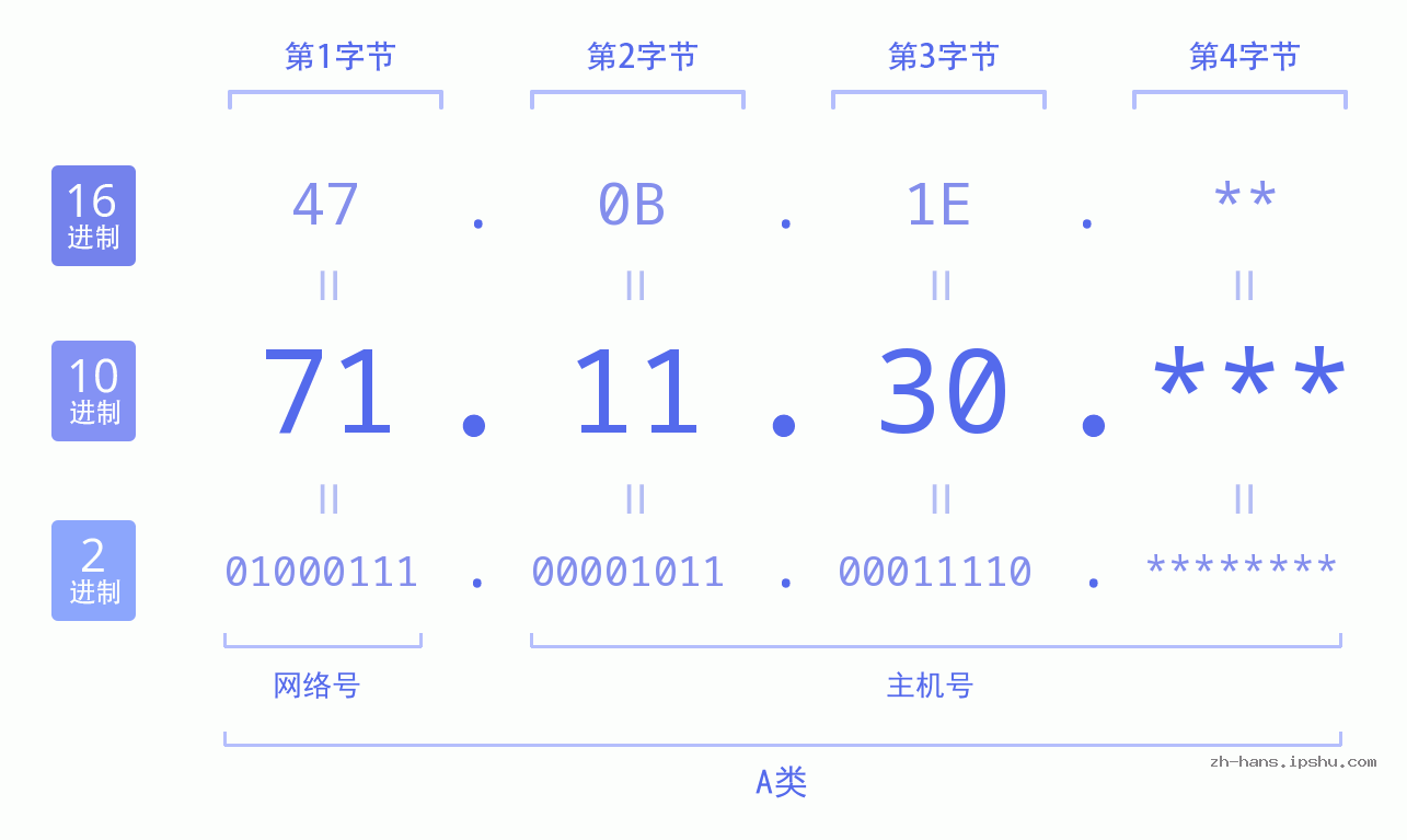 IP地址:71.11.30 数据结构图 二进制 十进制 十六进制 IPv4: 71.11.30 网络类型 网络号 主机号