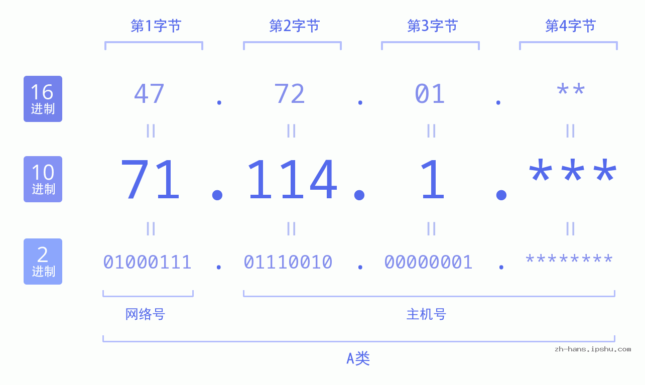 IP地址:71.114.1 数据结构图 二进制 十进制 十六进制 IPv4: 71.114.1 网络类型 网络号 主机号