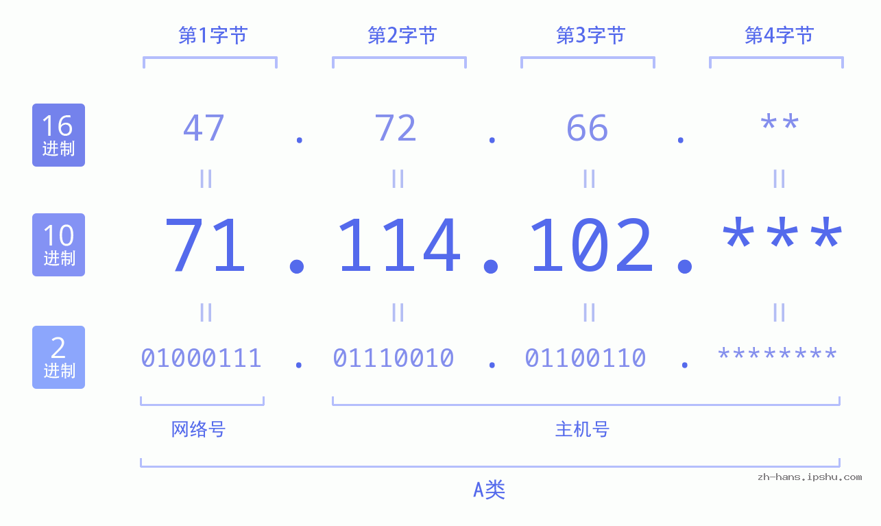 IP地址:71.114.102 数据结构图 二进制 十进制 十六进制 IPv4: 71.114.102 网络类型 网络号 主机号
