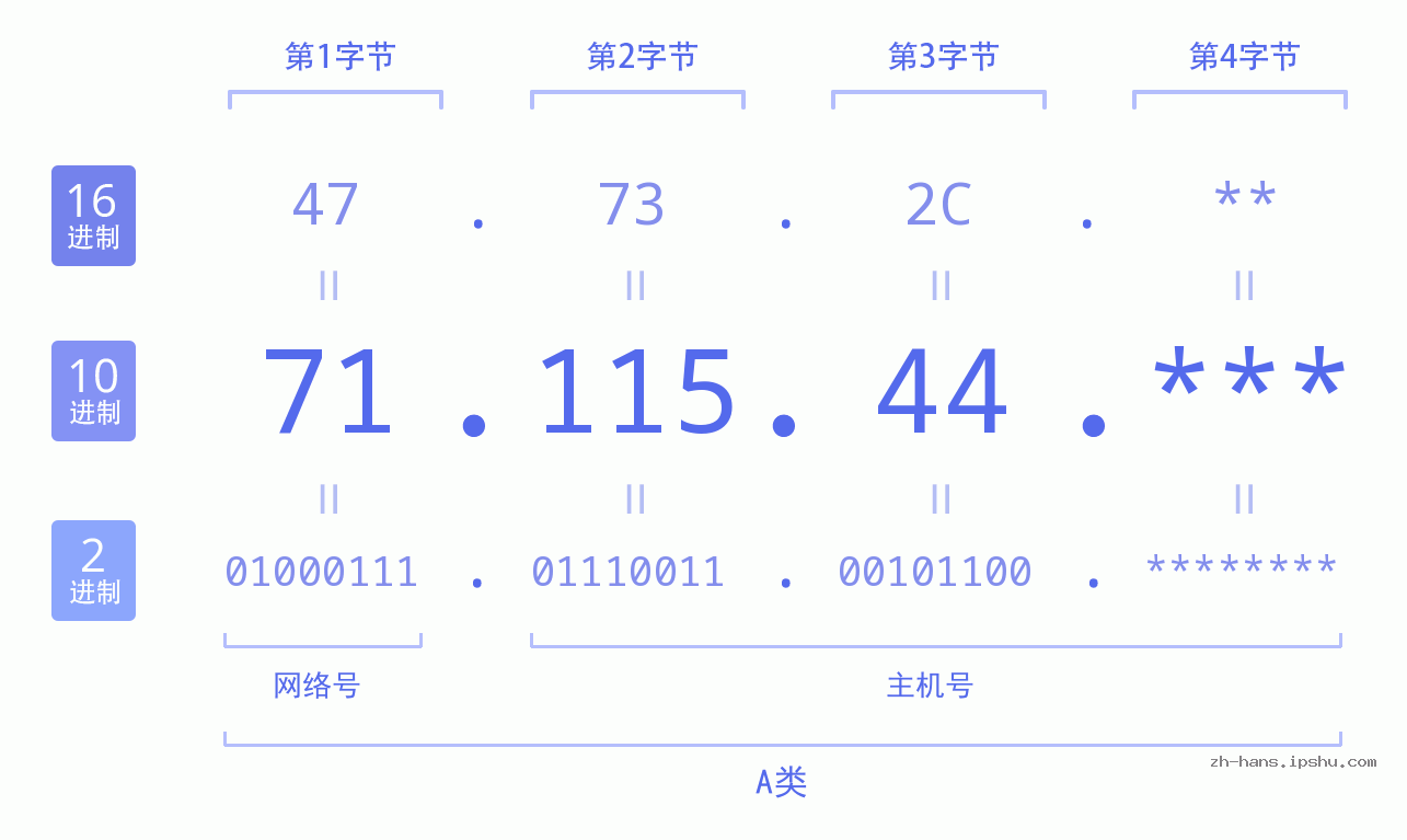 IP地址:71.115.44 数据结构图 二进制 十进制 十六进制 IPv4: 71.115.44 网络类型 网络号 主机号