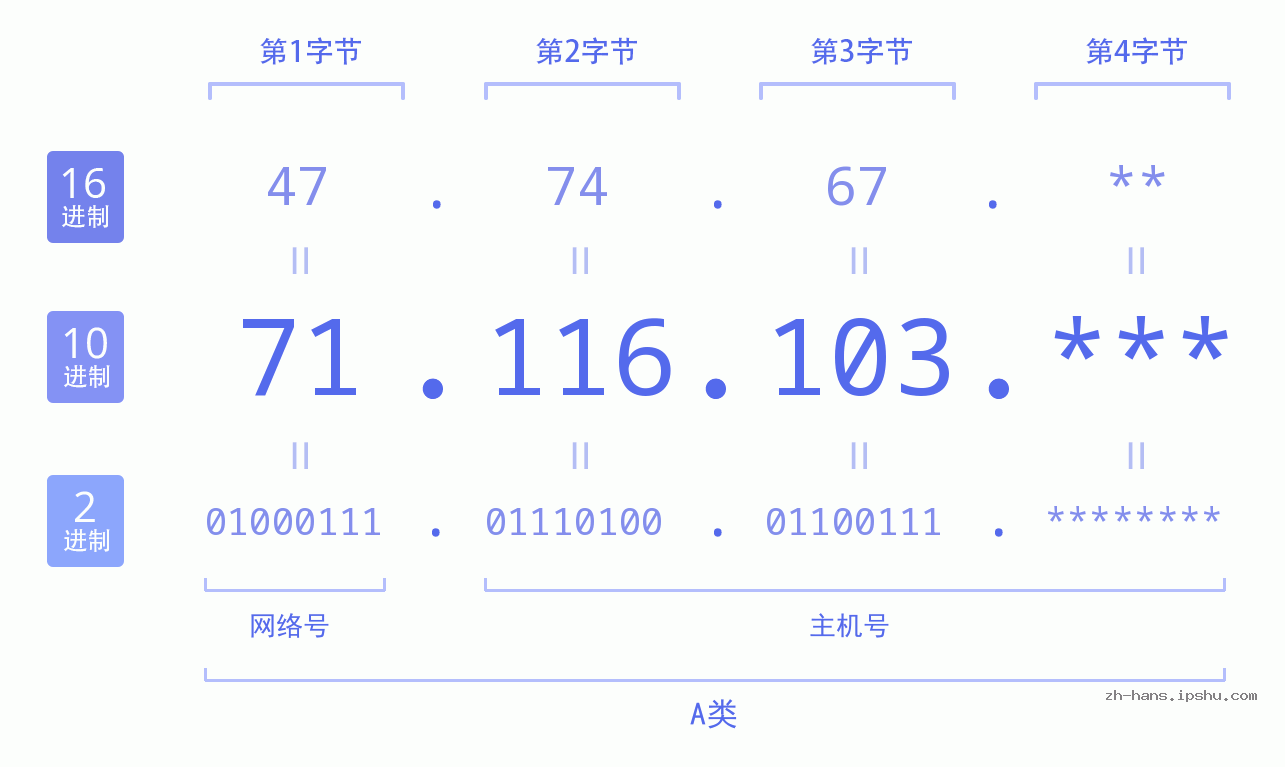 IP地址:71.116.103 数据结构图 二进制 十进制 十六进制 IPv4: 71.116.103 网络类型 网络号 主机号